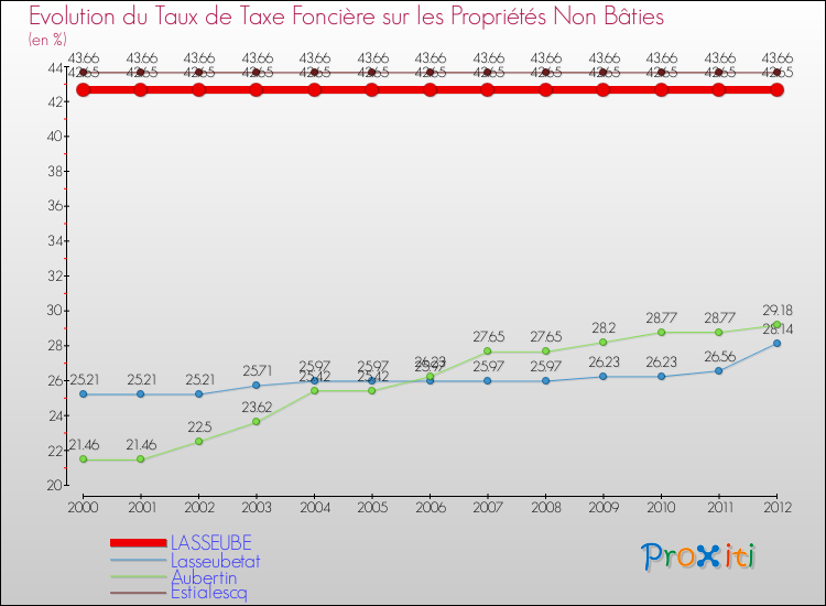 Evolution du taux de la taxe foncière sur les immeubles et terrains non batis pour LASSEUBE et les communes proches de 2000 à 2012 Comparaison des taux de la taxe foncière sur les immeubles et terrains non batis pour LASSEUBE et les communes voisines de 2000 à 2012