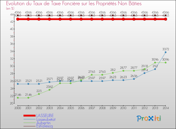 Evolution du taux de la taxe foncière sur les immeubles et terrains non batis pour LASSEUBE et les communes proches de 2000 à 2014 Comparaison des taux de la taxe foncière sur les immeubles et terrains non batis pour LASSEUBE et les communes voisines de 2000 à 2014