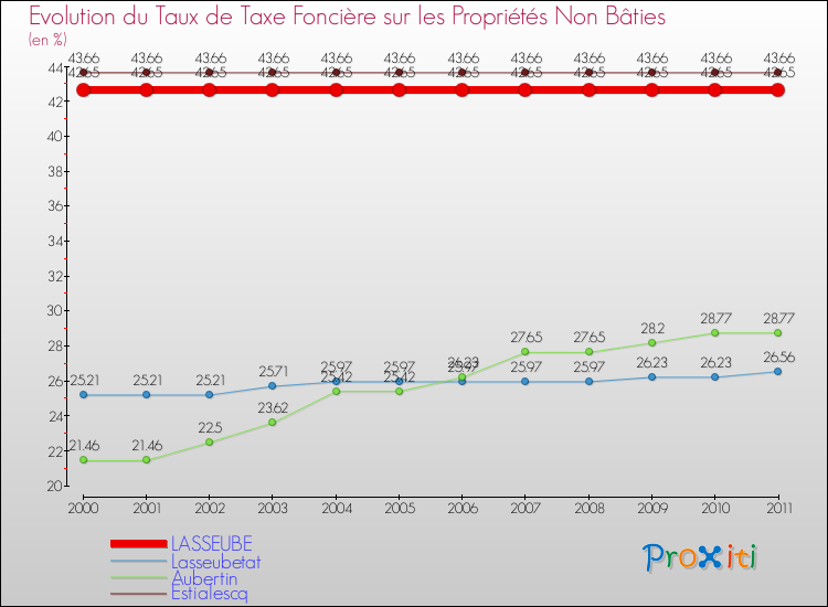 Evolution du taux de la taxe foncière sur les immeubles et terrains non batis pour LASSEUBE et les communes proches Comparaison des taux de la taxe foncière sur les immeubles et terrains non batis pour LASSEUBE et les communes voisines