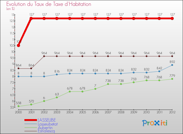 Evolution du taux de la taxe d'habitation pour LASSEUBE et les communes proches Comparaison des taux de la taxe d'habitation pour LASSEUBE et les communes voisines