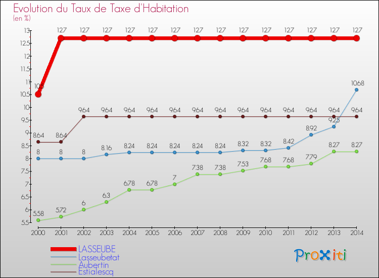 Evolution du taux de la taxe d'habitation pour LASSEUBE et les communes proches de 2000 à 2014 Comparaison des taux de la taxe d'habitation pour LASSEUBE et les communes voisines de 2000 à 2014