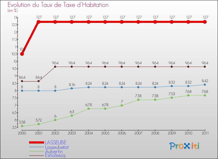 Evolution du taux de la taxe d'habitation pour LASSEUBE et les communes proches Comparaison des taux de la taxe d'habitation pour LASSEUBE et les communes voisines