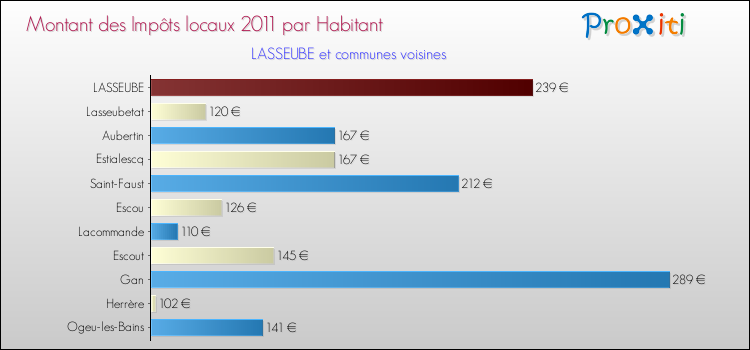 Montant des impôts locaux par Habitant pour LASSEUBE et les communes proches Comparaison des impôts locaux par habitant pour LASSEUBE et les communes voisines