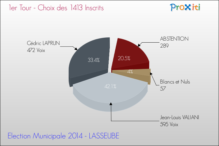 Résultats par rapport aux inscrits au 1er Tour des Elections Municipales 2014 de la commune de LASSEUBE Elections Municipales 2014 - Résultats par rapport aux inscrits au 1er Tour pour la commune de LASSEUBE