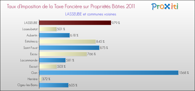 Taux d'imposition de la taxe foncière sur le bati 2011 pour LASSEUBE et les communes proches Comparaison des taux d'imposition de la taxe foncière sur le bati 2011 pour LASSEUBE et les communes voisines