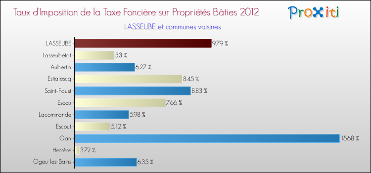 Taux d'imposition de la taxe foncière sur le bati 2012 pour LASSEUBE et les communes proches Comparaison des taux d'imposition de la taxe foncière sur le bati 2012 pour LASSEUBE et les communes voisines