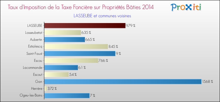 Taux d'imposition de la taxe foncière sur le bati 2014 pour LASSEUBE et les communes proches Comparaison des taux d'imposition de la taxe foncière sur le bati 2014 pour LASSEUBE et les communes voisines