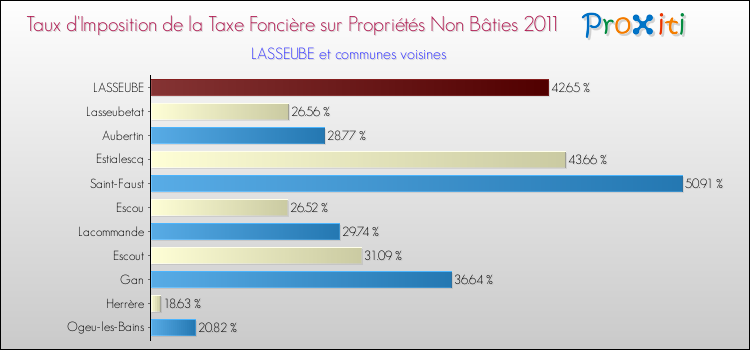 Taux d'imposition de la taxe foncière sur les immeubles et terrains non batis 2011 pour LASSEUBE et les communes proches Comparaison des taux d'imposition de la taxe foncière sur les immeubles et terrains non batis 2011 pour LASSEUBE et les communes voisines