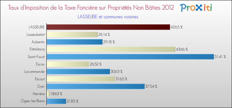 Taux d'imposition de la taxe foncière sur les immeubles et terrains non batis 2012 pour LASSEUBE et les communes proches Comparaison des taux d'imposition de la taxe foncière sur les immeubles et terrains non batis 2012 pour LASSEUBE et les communes voisines