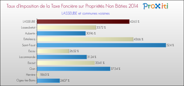 Taux d'imposition de la taxe foncière sur les immeubles et terrains non batis 2014 pour LASSEUBE et les communes proches Comparaison des taux d'imposition de la taxe foncière sur les immeubles et terrains non batis 2014 pour LASSEUBE et les communes voisines