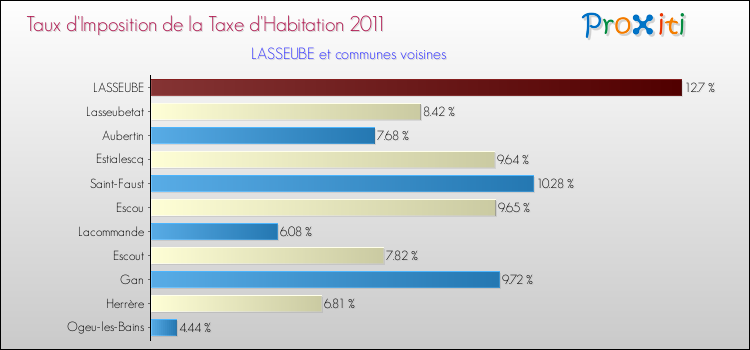 Taux d'imposition de la taxe d'habitation 2011 pour LASSEUBE et les communes proches Comparaison des taux d'imposition de la taxe d'habitation 2011 pour LASSEUBE et les communes voisines