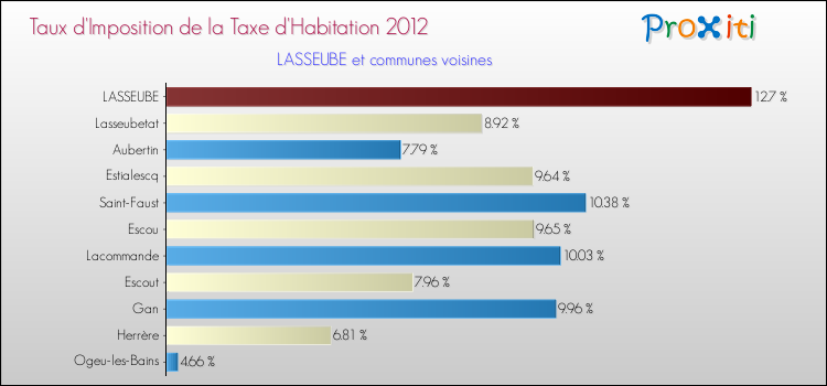 Taux d'imposition de la taxe d'habitation 2012 pour LASSEUBE et les communes proches Comparaison des taux d'imposition de la taxe d'habitation 2012 pour LASSEUBE et les communes voisines