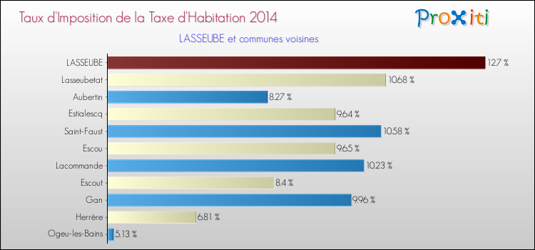 Taux d'imposition de la taxe d'habitation 2014 pour LASSEUBE et les communes proches Comparaison des taux d'imposition de la taxe d'habitation 2014 pour LASSEUBE et les communes voisines