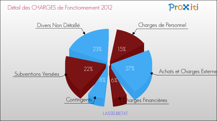Décomposition des Charges de Fonctionnement 2012 de la commune de LASSEUBETAT Charges de Fonctionnement 2012 pour la commune de LASSEUBETAT