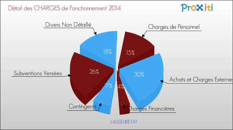Décomposition des Charges de Fonctionnement 2014 de la commune de LASSEUBETAT Charges de Fonctionnement 2014 pour la commune de LASSEUBETAT