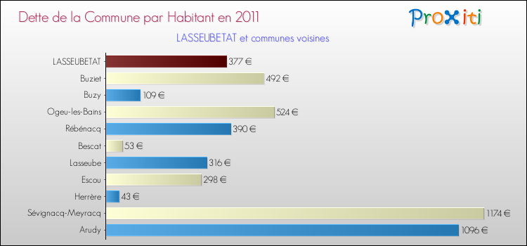 Dette par habitant de la commune en 2011 pour LASSEUBETAT et les communes proches Comparaison de la dette par habitant de la commune en 2011 pour LASSEUBETAT et les communes voisines