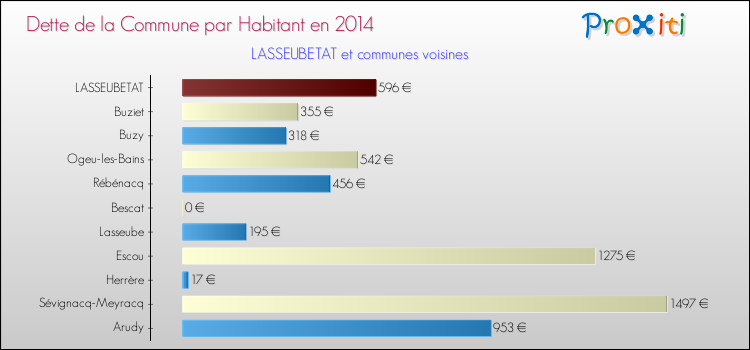 Dette par habitant de la commune en 2014 pour LASSEUBETAT et les communes proches Comparaison de la dette par habitant de la commune en 2014 pour LASSEUBETAT et les communes voisines