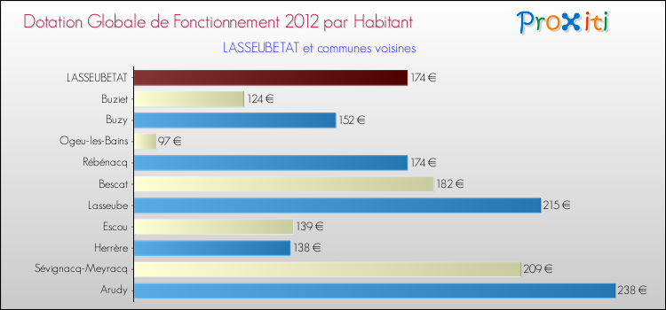 Montant des dotations globales de fonctionnement DGF par Habitant pour LASSEUBETAT et les communes proches Comparaison des des dotations globales de fonctionnement DGF par habitant pour LASSEUBETAT et les communes voisines