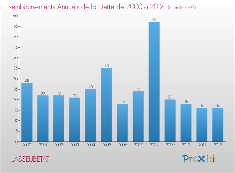 Evolution de l'annuité de la dette pour la commune de LASSEUBETAT de 2000 à 2012 Annuités de la dette pour LASSEUBETAT de 2000 à 2012