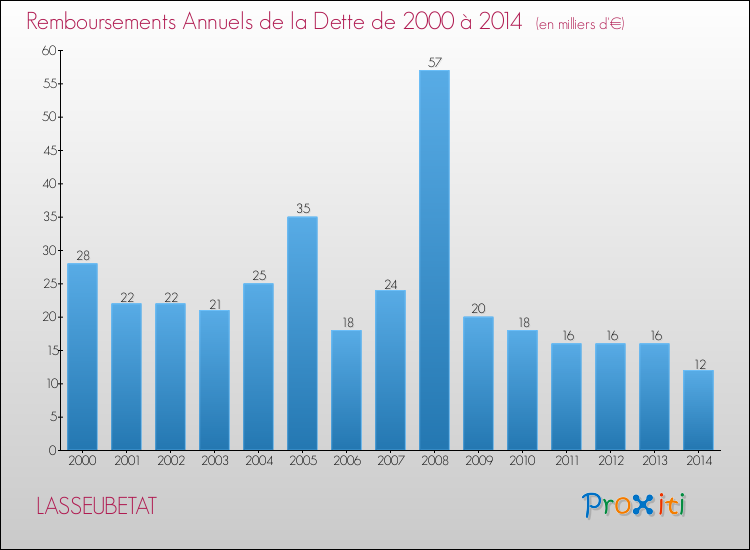 Evolution de l'annuité de la dette pour la commune de LASSEUBETAT de 2000 à 2014 Annuités de la dette pour LASSEUBETAT de 2000 à 2014