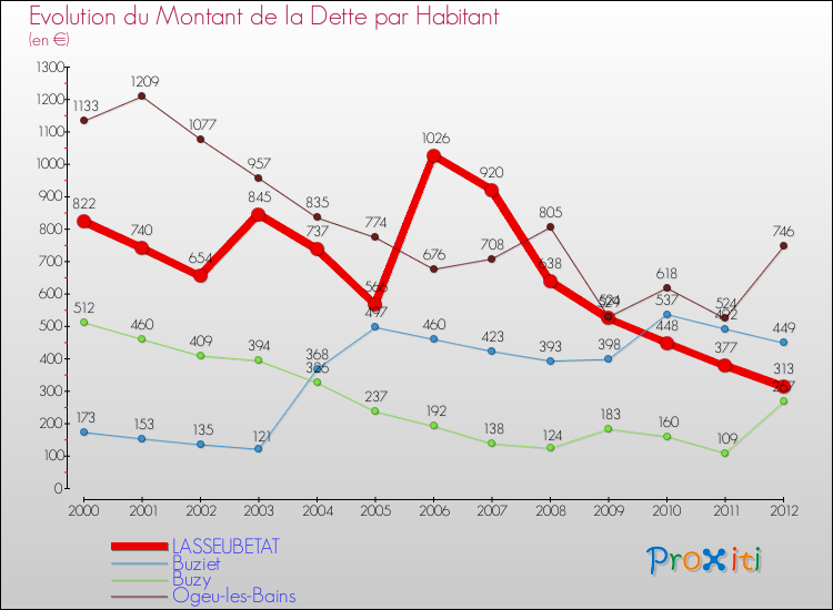 Evolution de la dette par habitant pour la commune de LASSEUBETAT et les communes proches de 2000 à 2012 Comparaison de la dette par habitant pour LASSEUBETAT et les communes voisines de 2000 à 2012