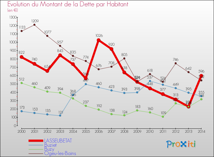 Evolution de la dette par habitant pour la commune de LASSEUBETAT et les communes proches de 2000 à 2014 Comparaison de la dette par habitant pour LASSEUBETAT et les communes voisines de 2000 à 2014