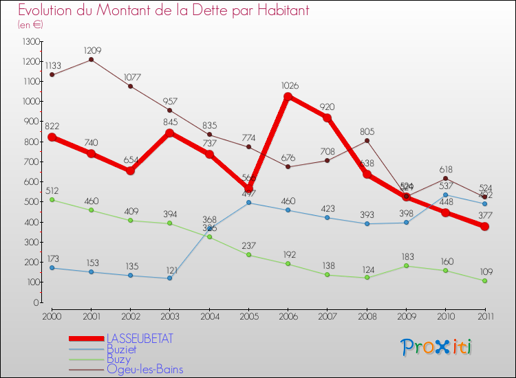 Evolution de la dette par habitant pour la commune de LASSEUBETAT et les communes proches Comparaison de la dette par habitant pour LASSEUBETAT et les communes voisines