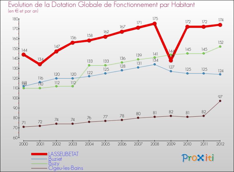 Evolution et montant de la dotation globale de fonctionnement par Habitant pour LASSEUBETAT et les communes proches Comparaison des dotations globales de fonctionnement par habitant pour LASSEUBETAT et les communes voisines