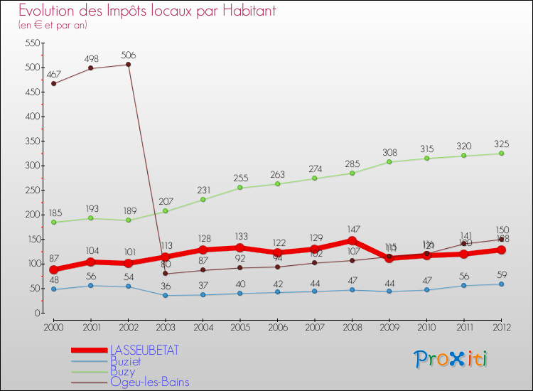 Evolution et montant des impôts locaux par Habitant pour LASSEUBETAT et les communes proches Comparaison des impôts locaux par habitant pour LASSEUBETAT et les communes voisines