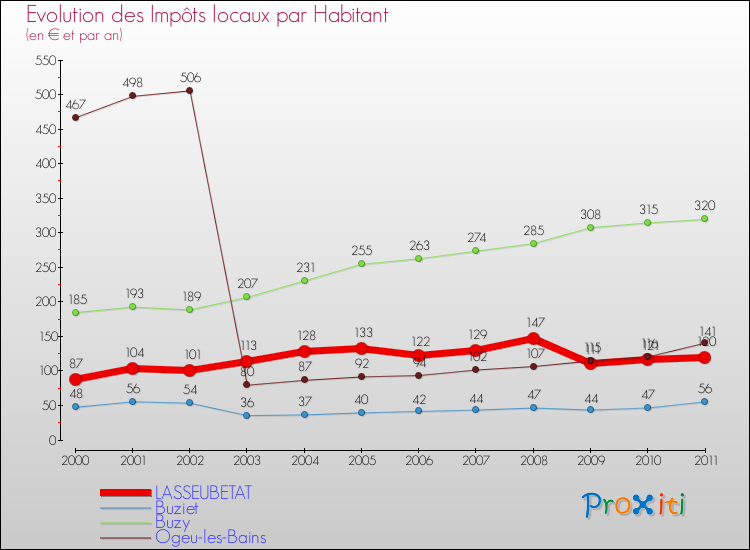 Evolution et montant des impôts locaux par Habitant pour LASSEUBETAT et les communes proches Comparaison des impôts locaux par habitant pour LASSEUBETAT et les communes voisines
