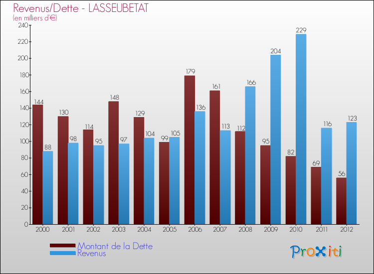 Evolution comparée de la dette et des revenus pour la commune de LASSEUBETAT de 2000 à 2012 Comparaison de la dette et des revenus pour LASSEUBETAT de 2000 à 2012
