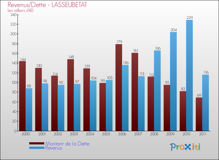 Evolution comparée de la dette et des revenus pour la commune de LASSEUBETAT de 2000 à 2011 Comparaison de la dette et des revenus pour LASSEUBETAT de 2000 à 2011