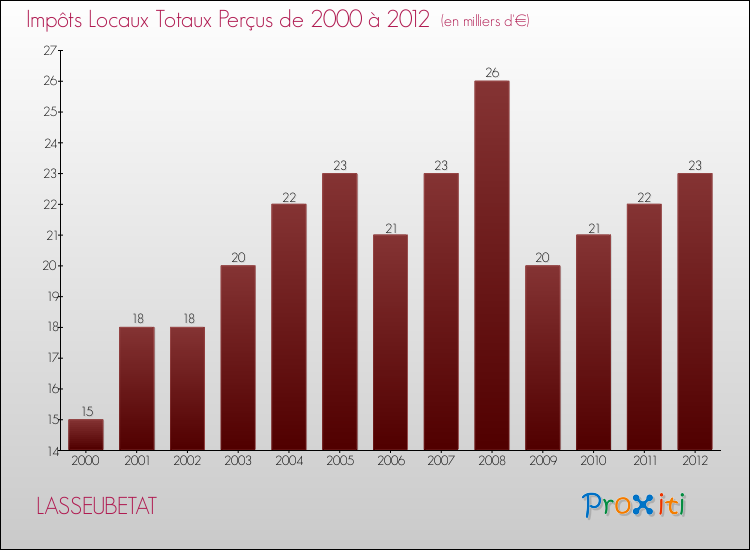 Evolution des Impôts Locaux pour la commune de LASSEUBETAT de 2000 à 2012 Evolution des Impôts Locaux pour LASSEUBETAT de 2000 à 2012