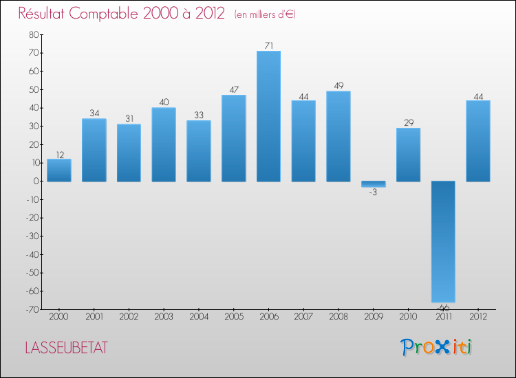Evolution du résultat comptable pour la commune de LASSEUBETAT de 2000 à 2012 Evolution du résultat comptable pour LASSEUBETAT de 2000 à 2012