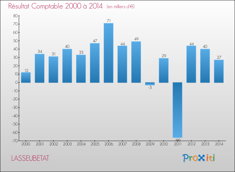 Evolution du résultat comptable pour la commune de LASSEUBETAT de 2000 à 2014 Evolution du résultat comptable pour LASSEUBETAT de 2000 à 2014