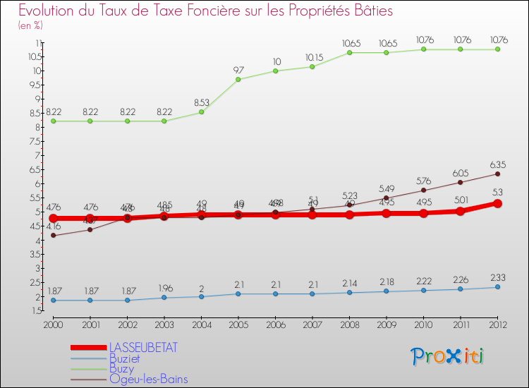 Evolution du taux de la taxe foncière sur le bati pour LASSEUBETAT et les communes proches de 2000 à 2012 Comparaison des taux de taxe foncière sur le bati pour LASSEUBETAT et les communes voisines de 2000 à 2012