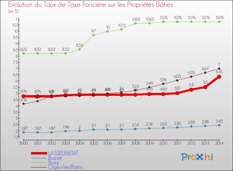 Evolution du taux de la taxe foncière sur le bati pour LASSEUBETAT et les communes proches de 2000 à 2014 Comparaison des taux de taxe foncière sur le bati pour LASSEUBETAT et les communes voisines de 2000 à 2014