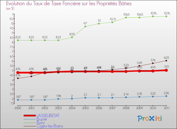 Evolution du taux de la taxe foncière sur le bati pour LASSEUBETAT et les communes proches Comparaison des taux de taxe foncière sur le bati pour LASSEUBETAT et les communes voisines