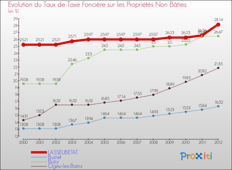 Evolution du taux de la taxe foncière sur les immeubles et terrains non batis pour LASSEUBETAT et les communes proches de 2000 à 2012 Comparaison des taux de la taxe foncière sur les immeubles et terrains non batis pour LASSEUBETAT et les communes voisines de 2000 à 2012