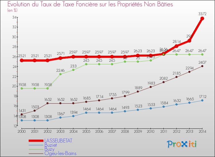 Evolution du taux de la taxe foncière sur les immeubles et terrains non batis pour LASSEUBETAT et les communes proches de 2000 à 2014 Comparaison des taux de la taxe foncière sur les immeubles et terrains non batis pour LASSEUBETAT et les communes voisines de 2000 à 2014