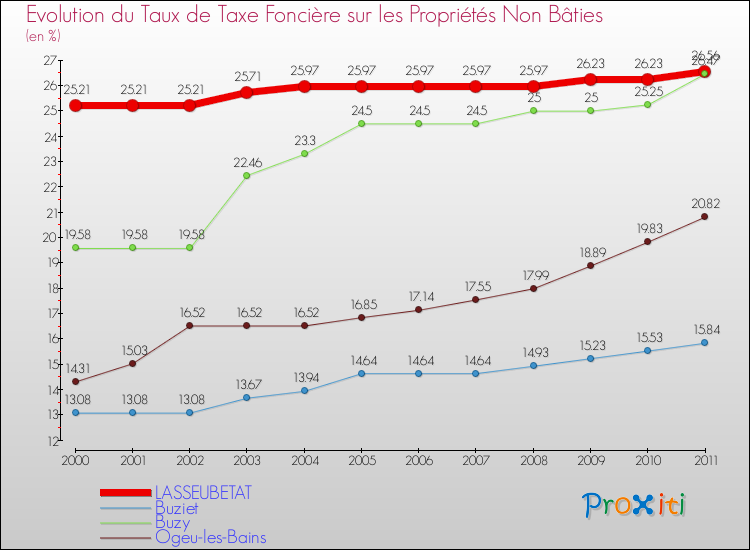 Evolution du taux de la taxe foncière sur les immeubles et terrains non batis pour LASSEUBETAT et les communes proches Comparaison des taux de la taxe foncière sur les immeubles et terrains non batis pour LASSEUBETAT et les communes voisines