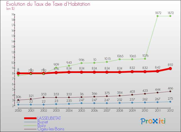 Evolution du taux de la taxe d'habitation pour LASSEUBETAT et les communes proches Comparaison des taux de la taxe d'habitation pour LASSEUBETAT et les communes voisines