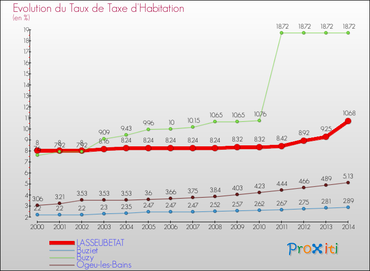 Evolution du taux de la taxe d'habitation pour LASSEUBETAT et les communes proches de 2000 à 2014 Comparaison des taux de la taxe d'habitation pour LASSEUBETAT et les communes voisines de 2000 à 2014