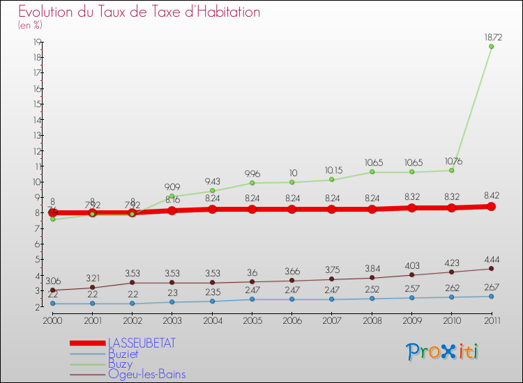Evolution du taux de la taxe d'habitation pour LASSEUBETAT et les communes proches Comparaison des taux de la taxe d'habitation pour LASSEUBETAT et les communes voisines