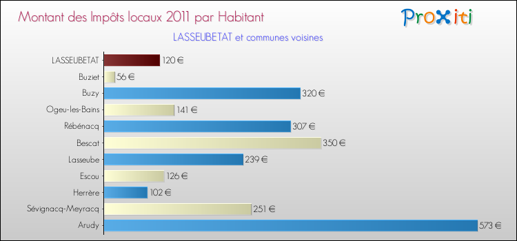 Montant des impôts locaux par Habitant pour LASSEUBETAT et les communes proches Comparaison des impôts locaux par habitant pour LASSEUBETAT et les communes voisines