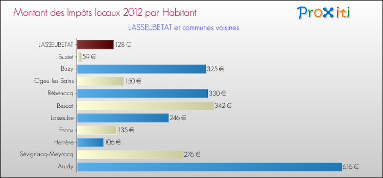 Montant des impôts locaux par Habitant pour LASSEUBETAT et les communes proches Comparaison des impôts locaux par habitant pour LASSEUBETAT et les communes voisines