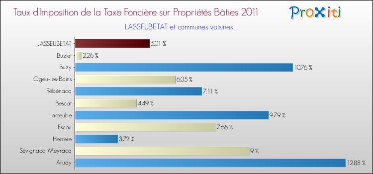 Taux d'imposition de la taxe foncière sur le bati 2011 pour LASSEUBETAT et les communes proches Comparaison des taux d'imposition de la taxe foncière sur le bati 2011 pour LASSEUBETAT et les communes voisines