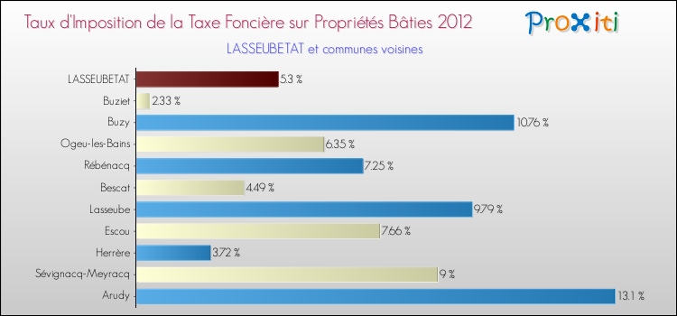 Taux d'imposition de la taxe foncière sur le bati 2012 pour LASSEUBETAT et les communes proches Comparaison des taux d'imposition de la taxe foncière sur le bati 2012 pour LASSEUBETAT et les communes voisines