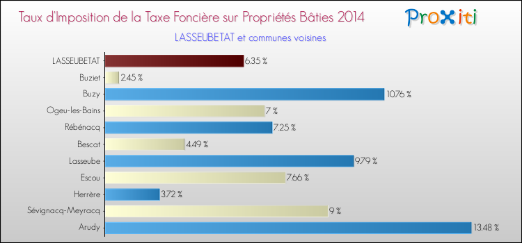 Taux d'imposition de la taxe foncière sur le bati 2014 pour LASSEUBETAT et les communes proches Comparaison des taux d'imposition de la taxe foncière sur le bati 2014 pour LASSEUBETAT et les communes voisines
