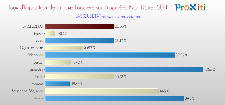 Taux d'imposition de la taxe foncière sur les immeubles et terrains non batis 2011 pour LASSEUBETAT et les communes proches Comparaison des taux d'imposition de la taxe foncière sur les immeubles et terrains non batis 2011 pour LASSEUBETAT et les communes voisines